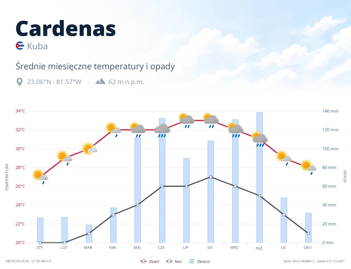 Cardenas - średnie miesięczne temperatury i opady