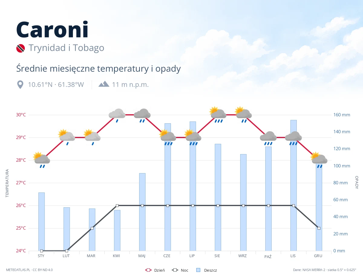 Caroni - średnie miesięczne temperatury i opady
