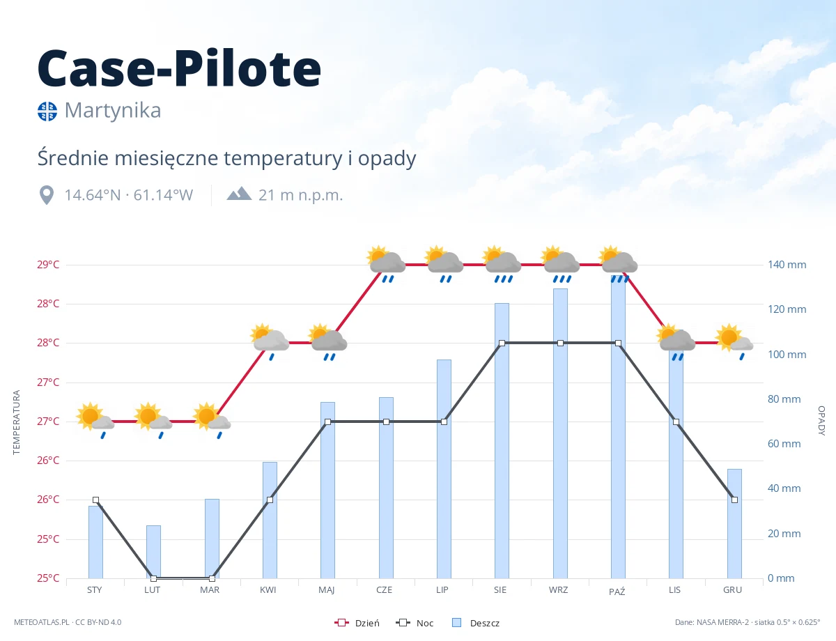 Case-Pilote - średnie miesięczne temperatury i opady