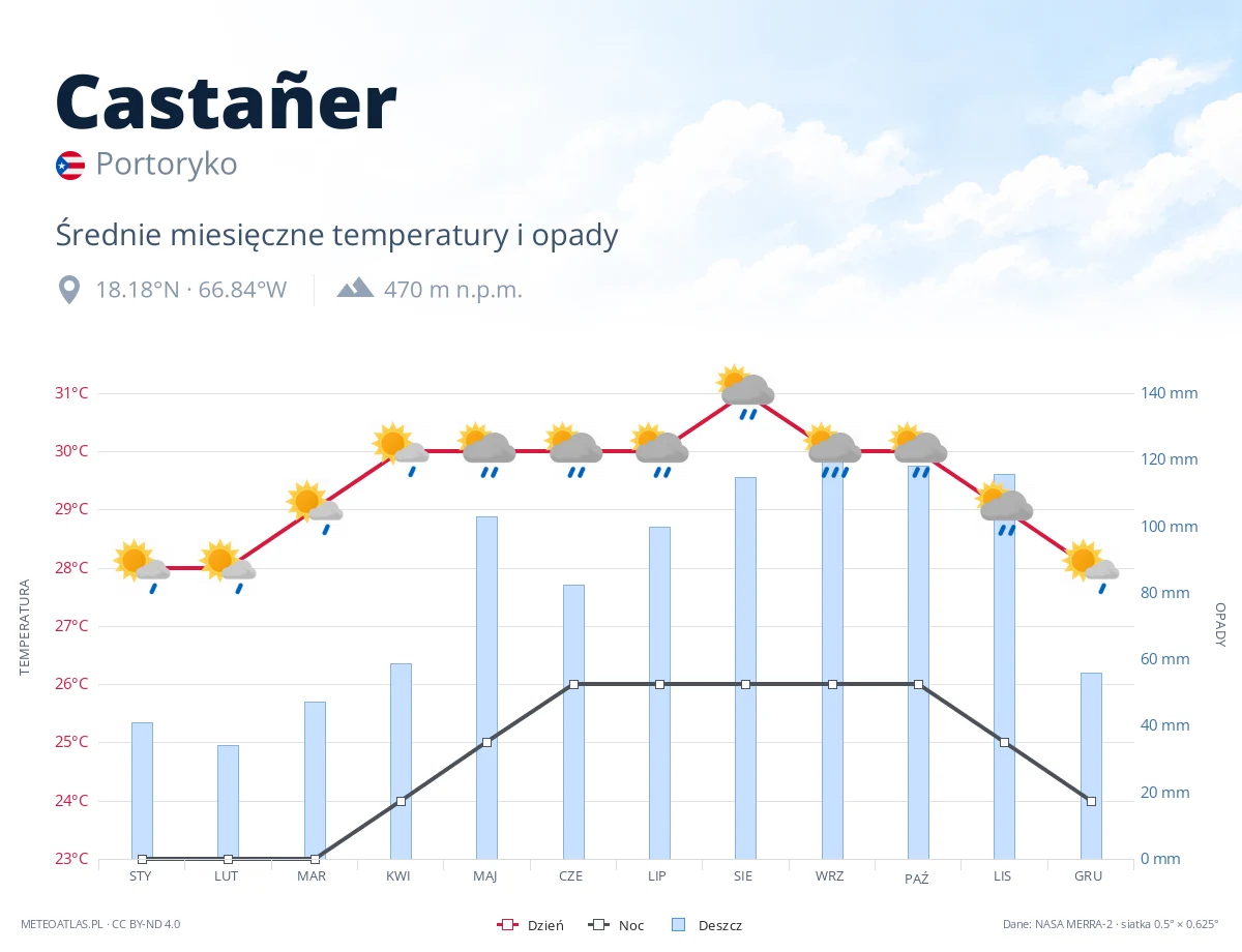 Castañer - średnie miesięczne temperatury i opady