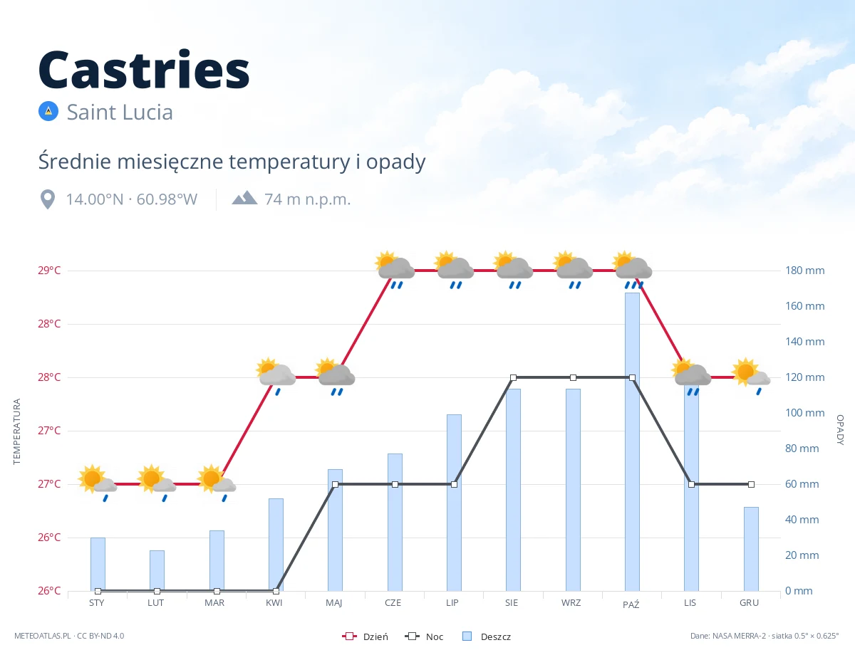 Castries - średnie miesięczne temperatury i opady