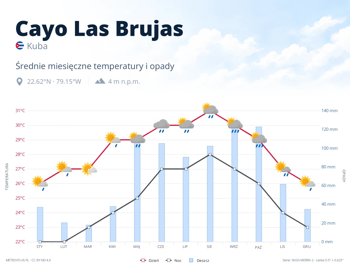 Cayo Las Brujas - średnie miesięczne temperatury i opady