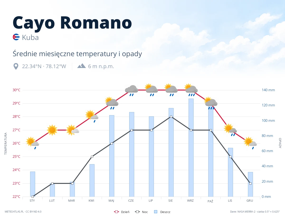 Cayo Romano - średnie miesięczne temperatury i opady