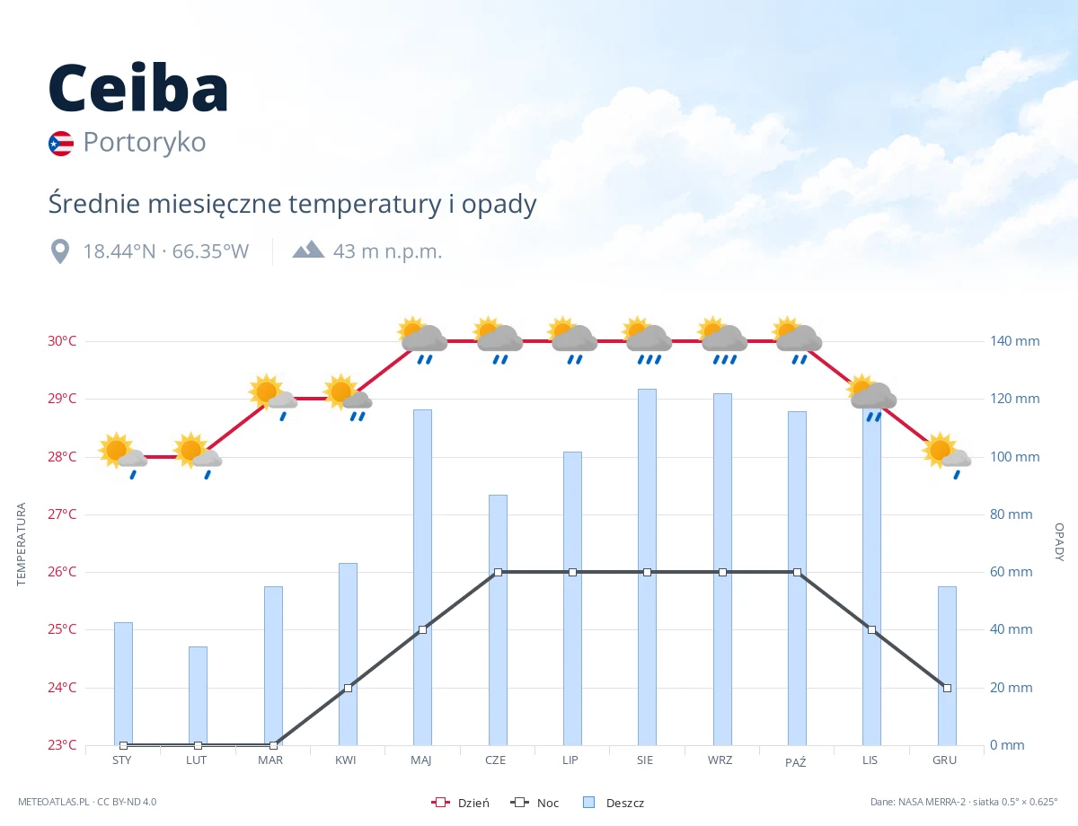 Ceiba - średnie miesięczne temperatury i opady