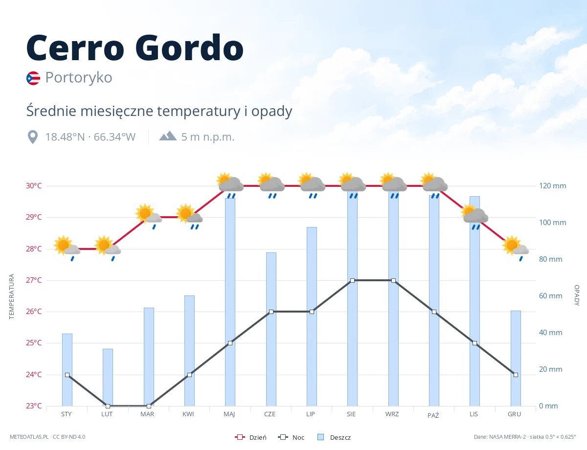 Cerro Gordo - średnie miesięczne temperatury i opady