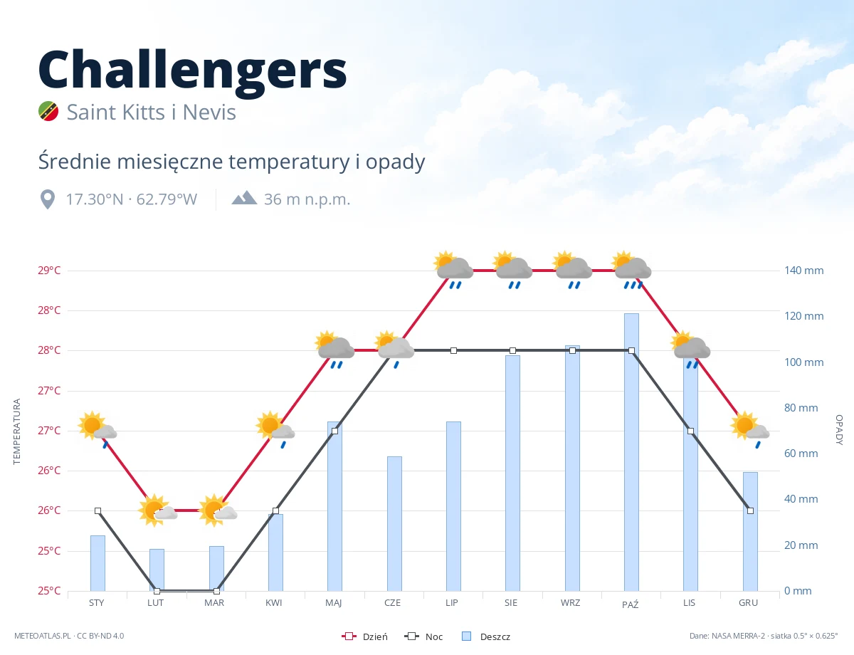Challengers - średnie miesięczne temperatury i opady