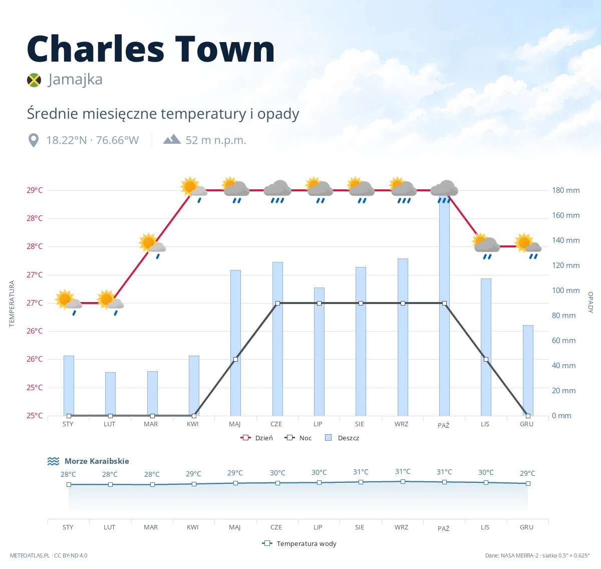 Charles Town - średnie miesięczne temperatury i opady
