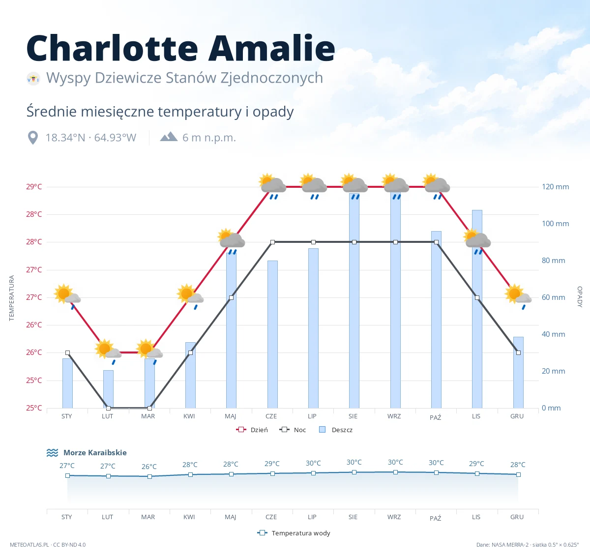 Charlotte Amalie - średnie miesięczne temperatury i opady