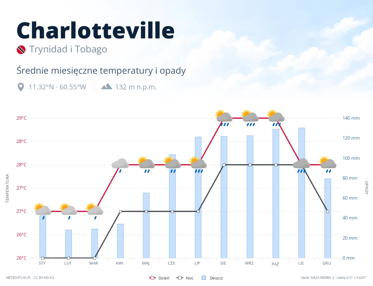 Charlotteville - średnie miesięczne temperatury i opady