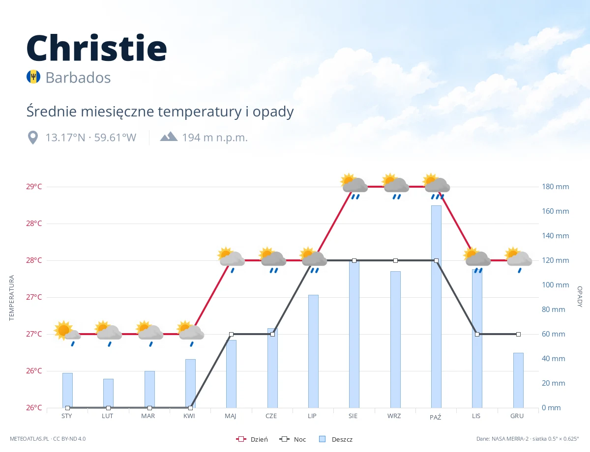 Christie - średnie miesięczne temperatury i opady