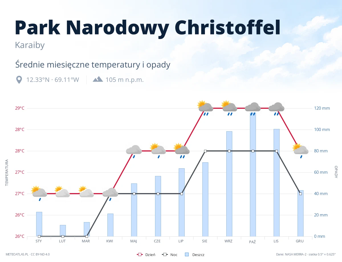 Park Narodowy Christoffel - średnie miesięczne temperatury i opady
