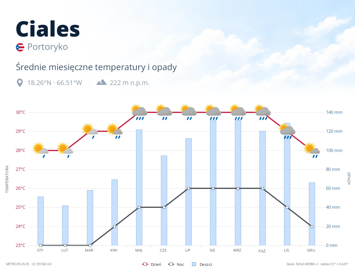 Ciales - średnie miesięczne temperatury i opady