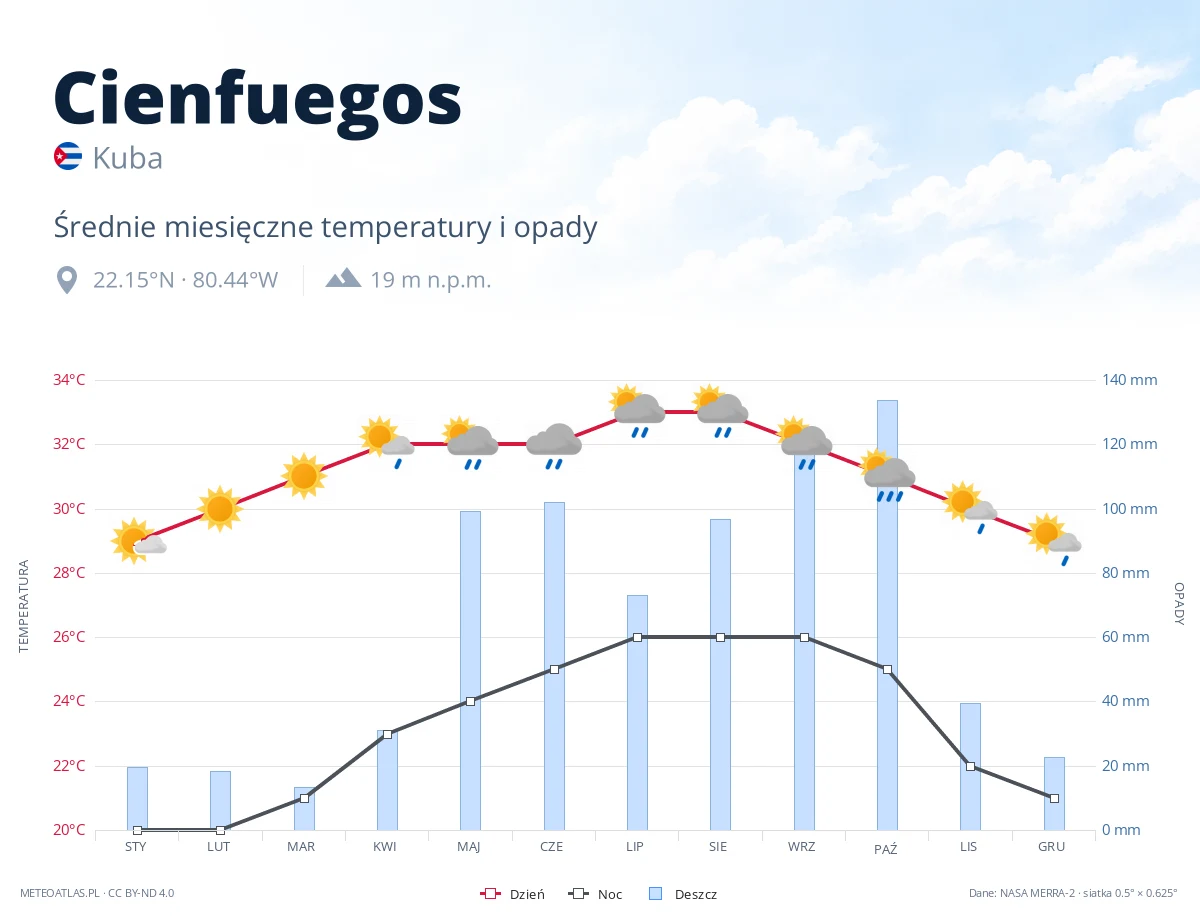 Cienfuegos - średnie miesięczne temperatury i opady