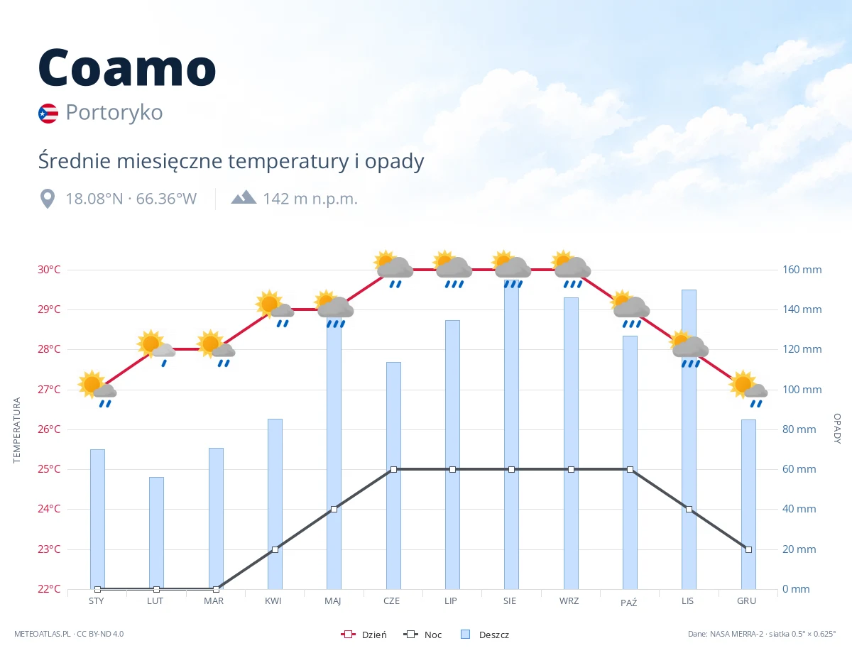 Coamo - średnie miesięczne temperatury i opady