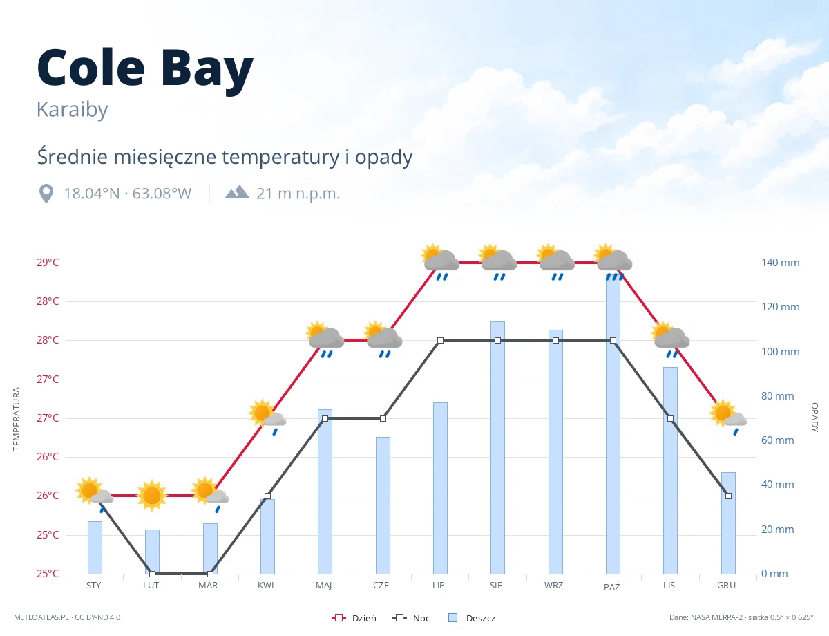 Cole Bay - średnie miesięczne temperatury i opady