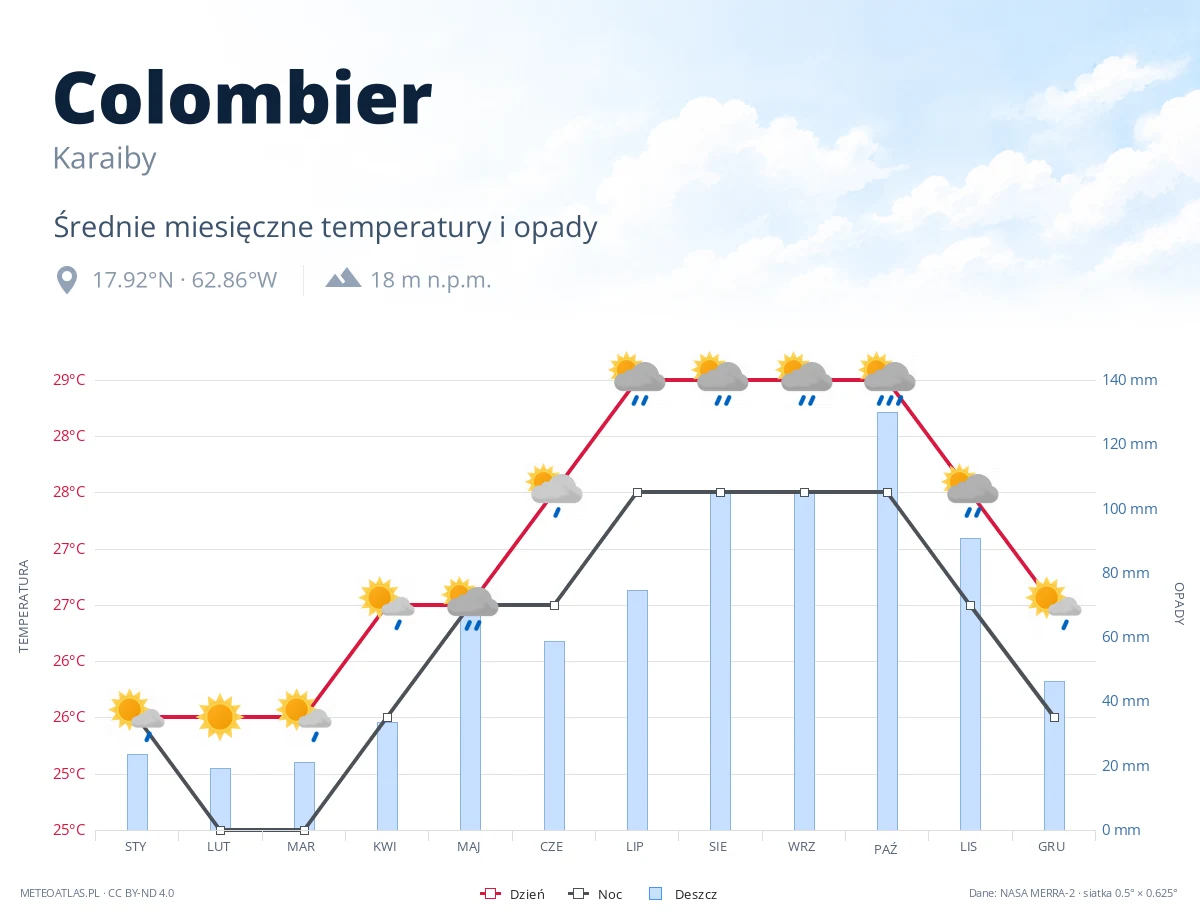 Colombier - średnie miesięczne temperatury i opady