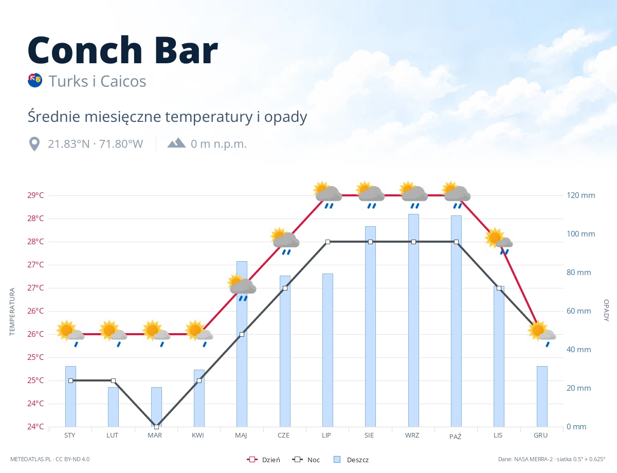Conch Bar - średnie miesięczne temperatury i opady