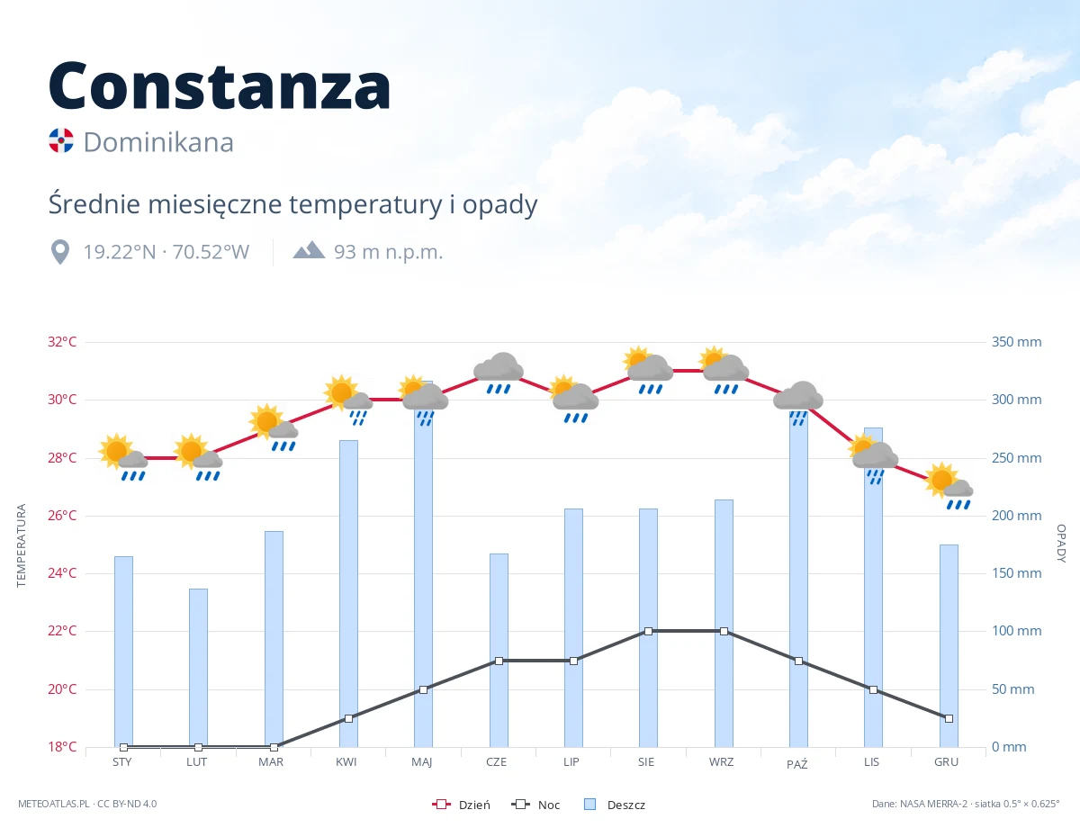 Constanza - średnie miesięczne temperatury i opady