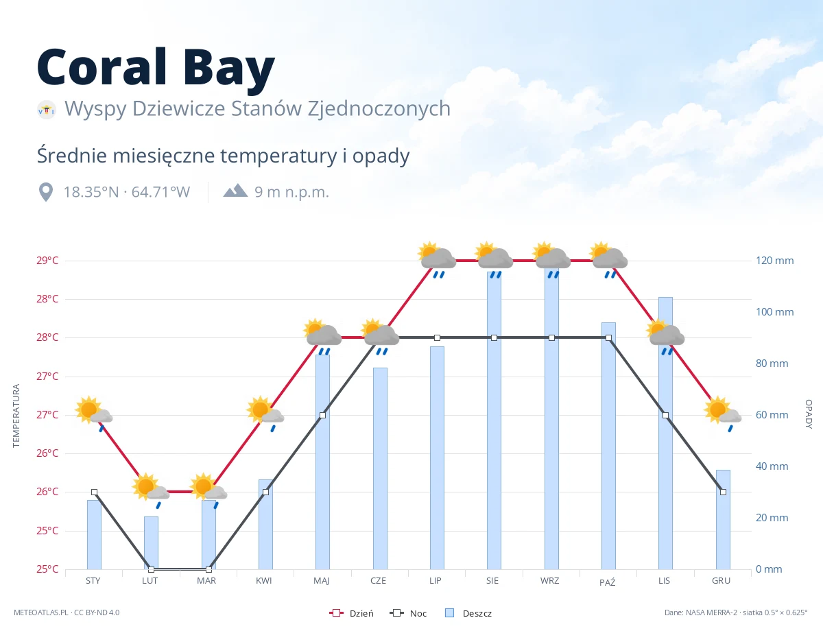 Coral Bay - średnie miesięczne temperatury i opady
