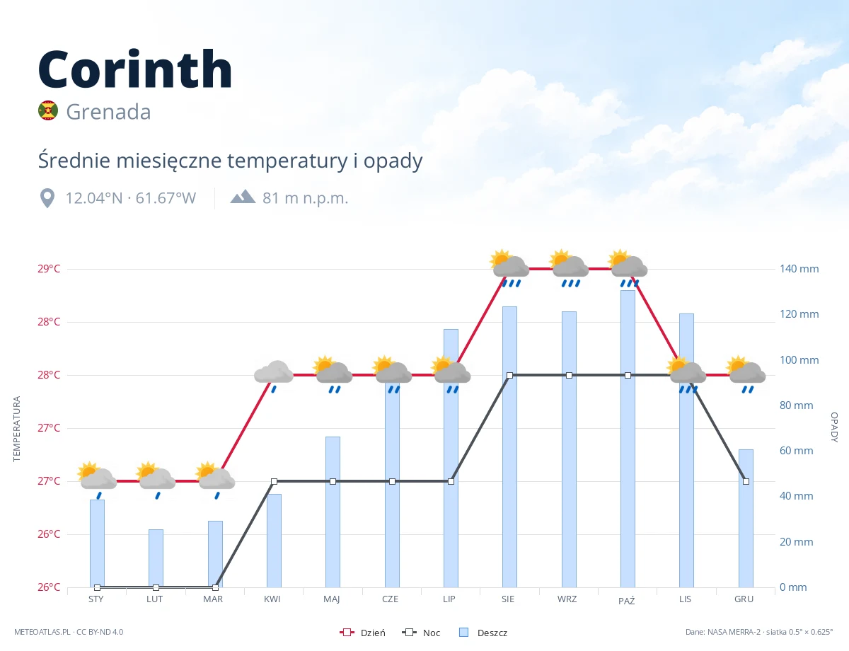 Corinth - średnie miesięczne temperatury i opady