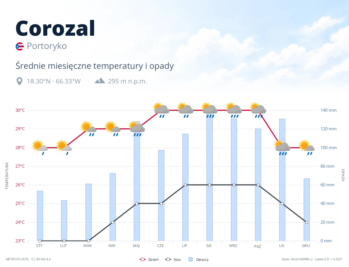 Corozal - średnie miesięczne temperatury i opady
