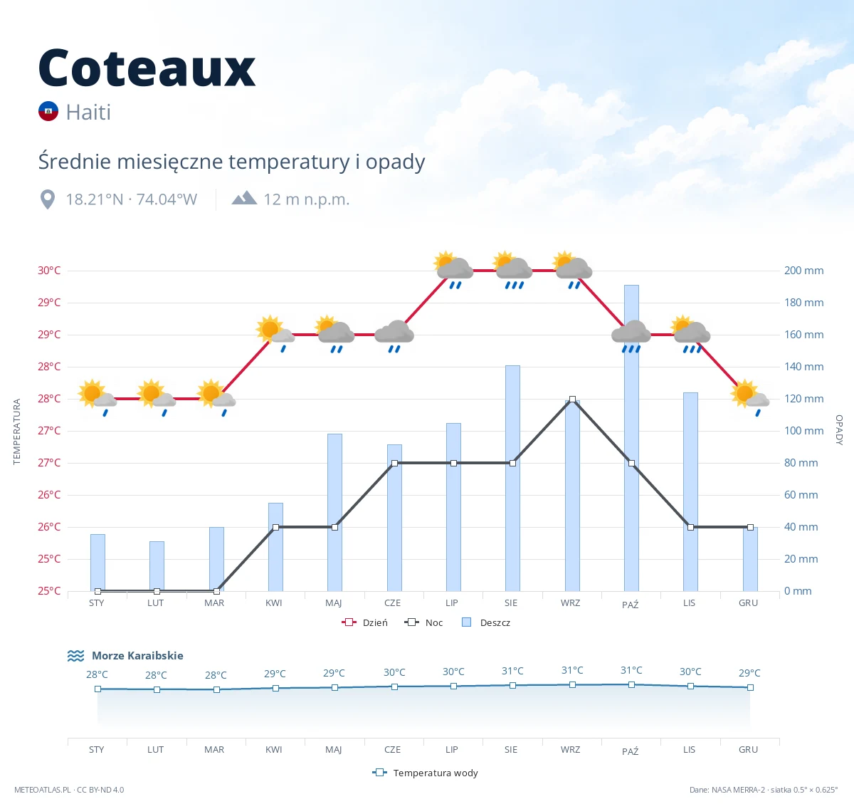 Coteaux - średnie miesięczne temperatury i opady