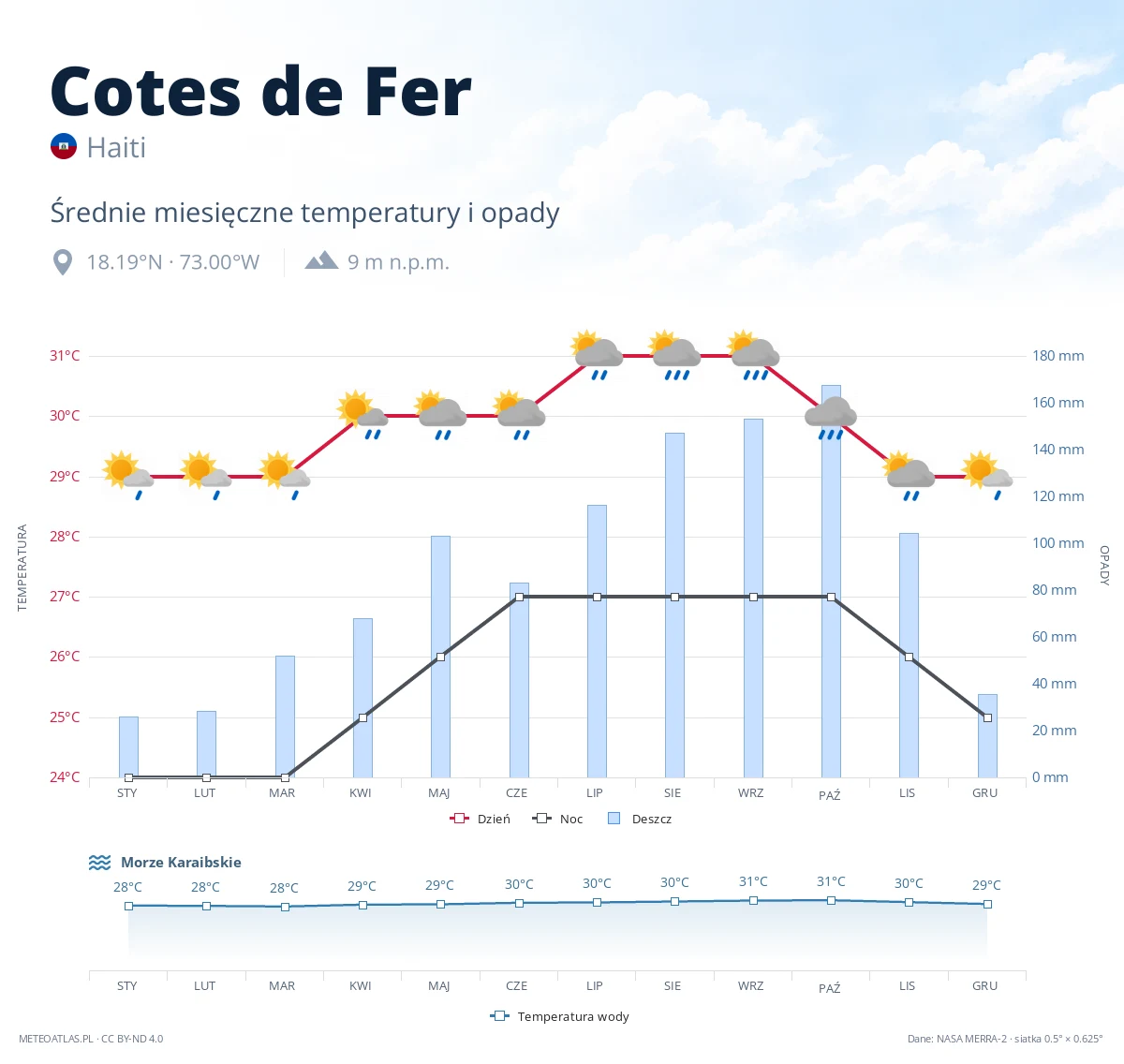 Cotes de Fer - średnie miesięczne temperatury i opady