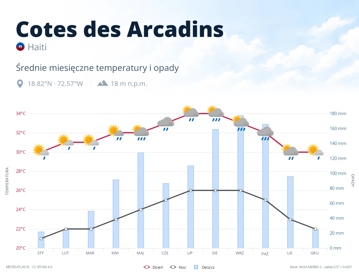 Cotes des Arcadins - średnie miesięczne temperatury i opady