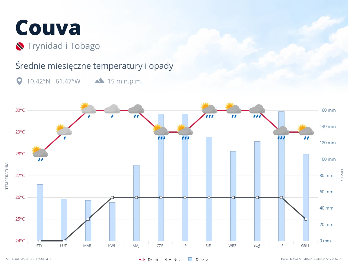 Couva - średnie miesięczne temperatury i opady