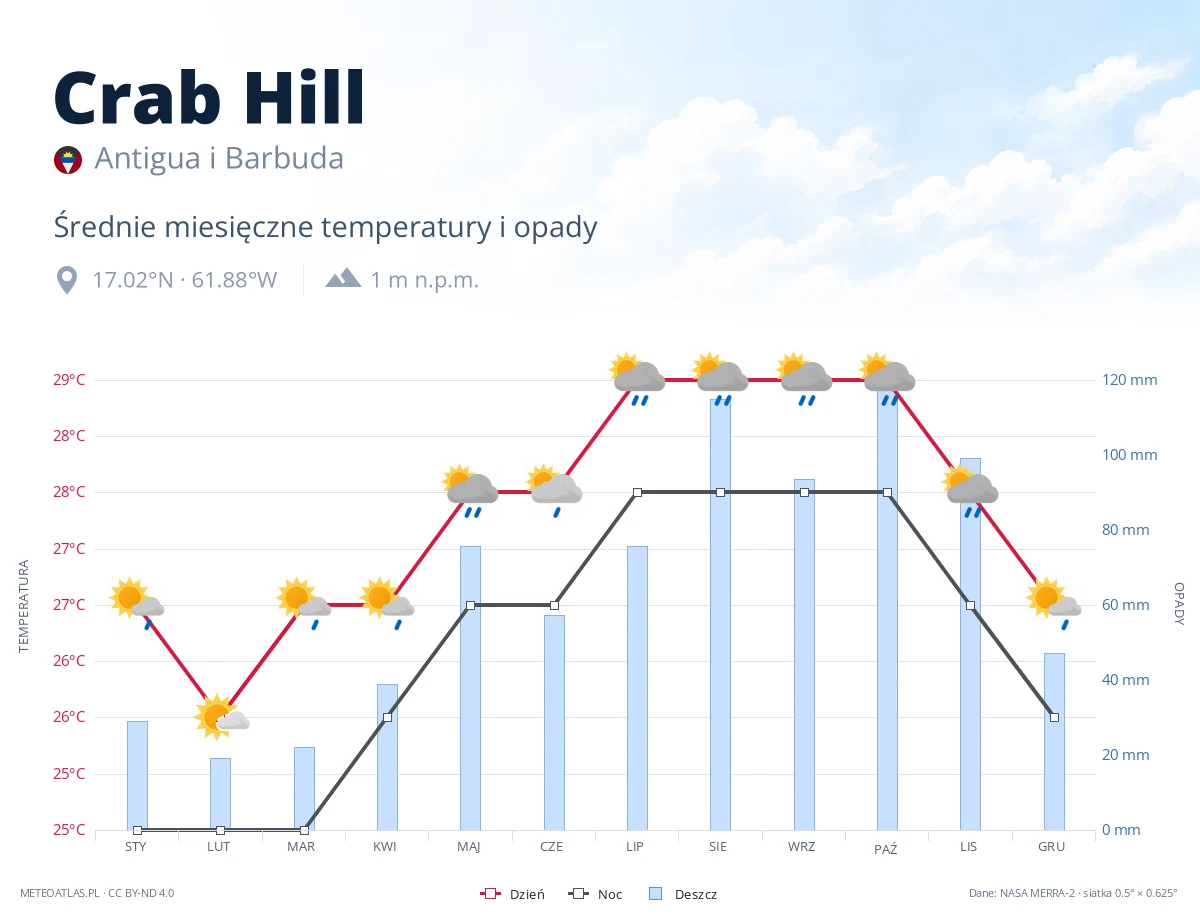 Crab Hill - średnie miesięczne temperatury i opady