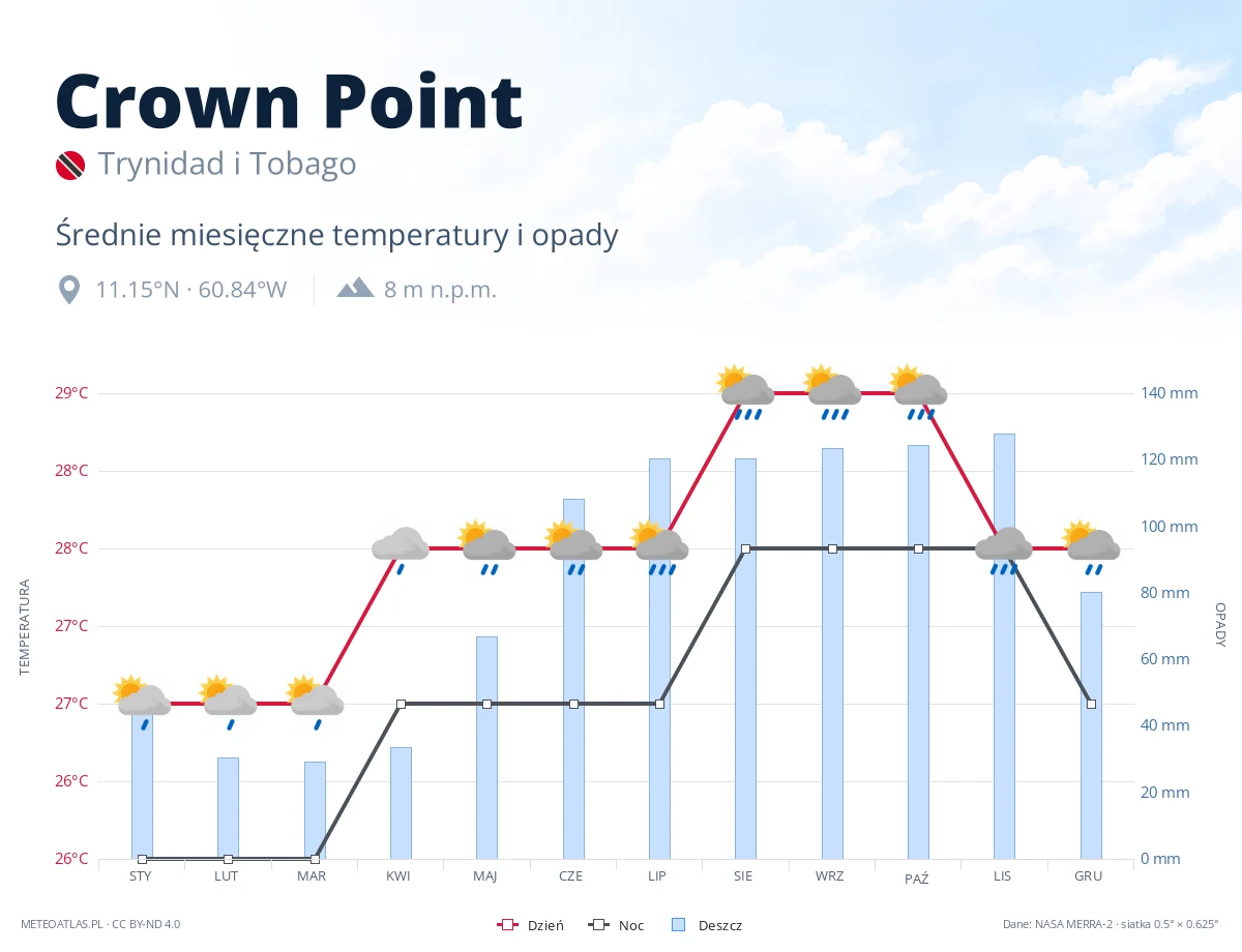 Crown Point - średnie miesięczne temperatury i opady