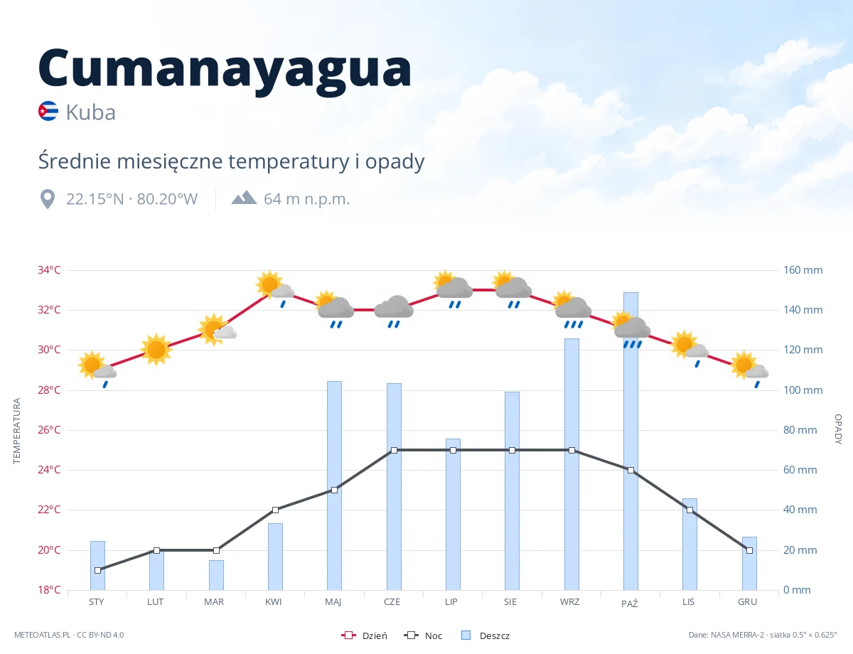 Cumanayagua - średnie miesięczne temperatury i opady