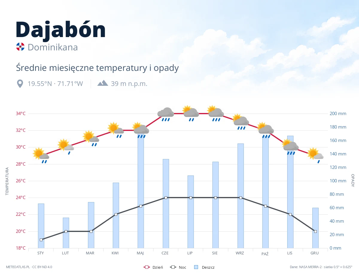 Dajabón - średnie miesięczne temperatury i opady