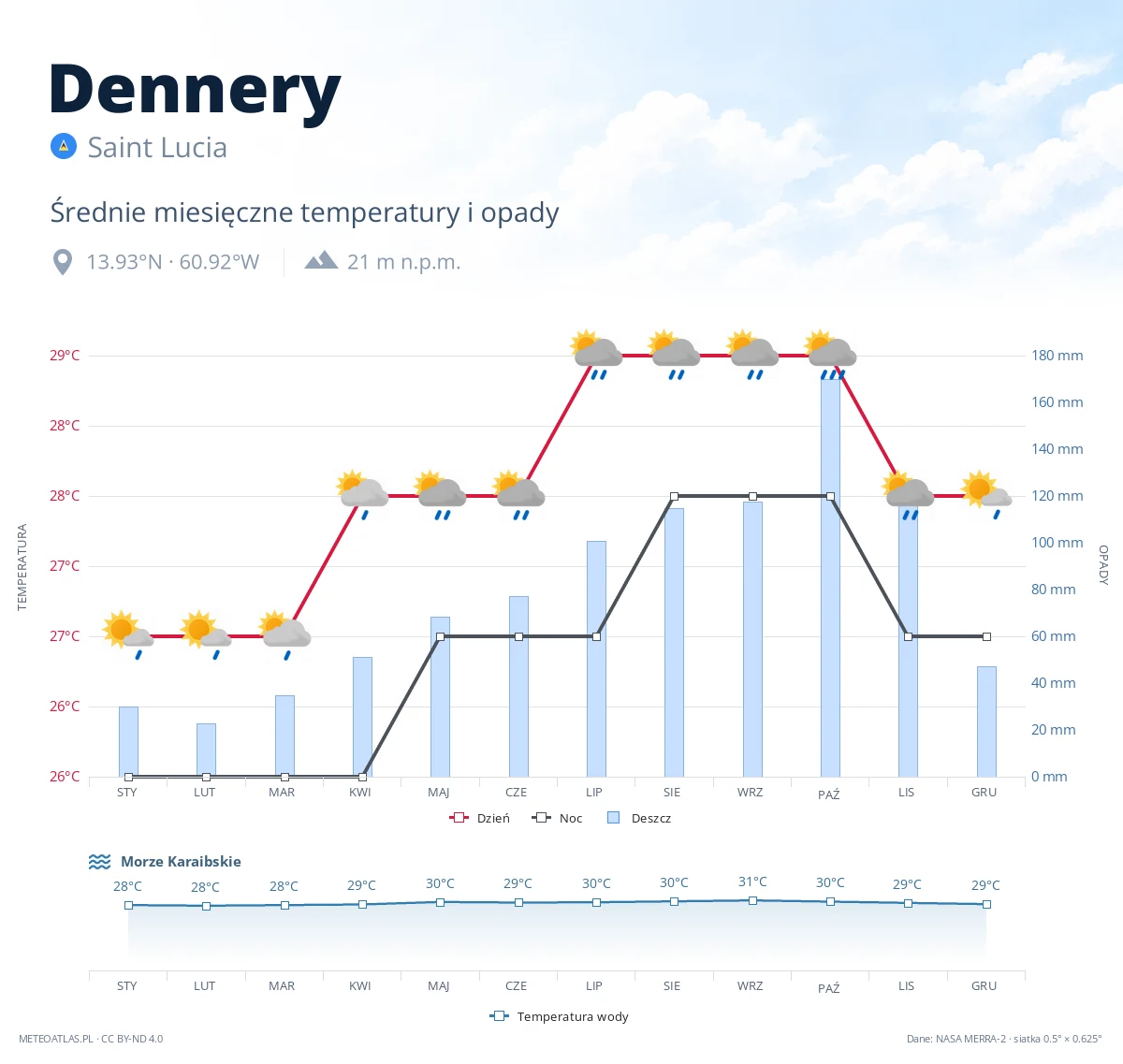 Dennery - średnie miesięczne temperatury i opady