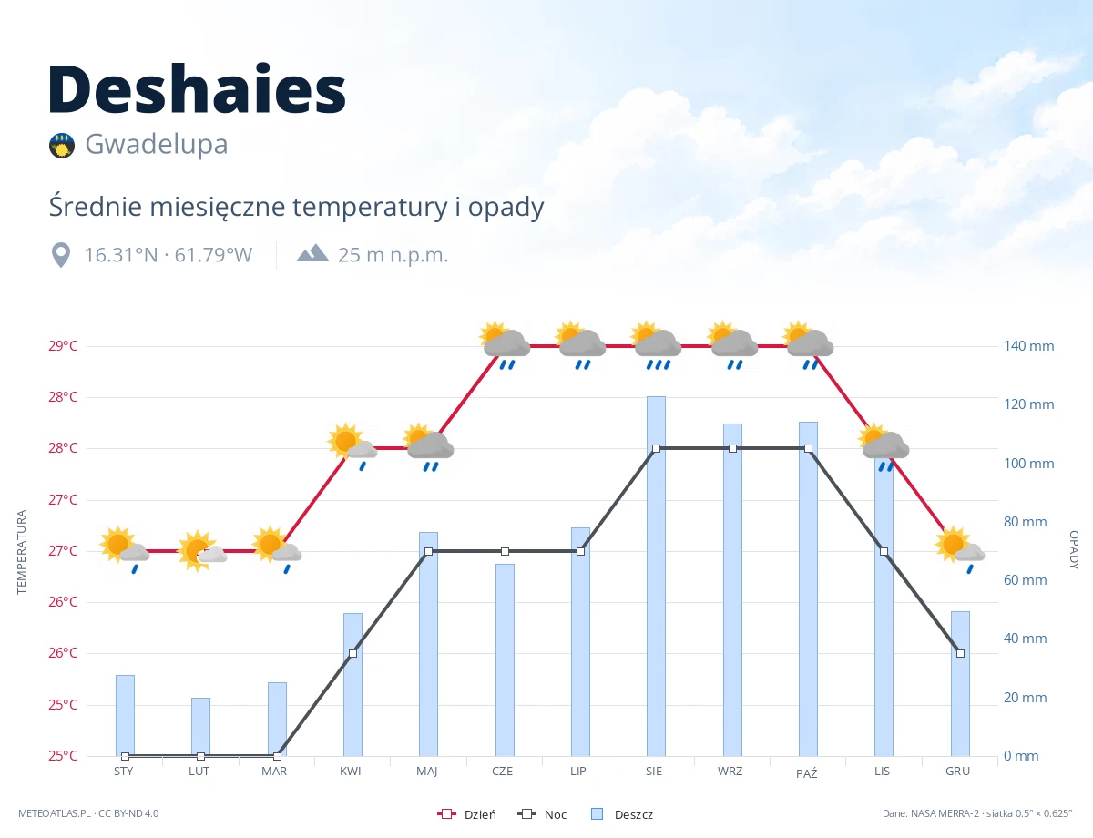 Deshaies - średnie miesięczne temperatury i opady