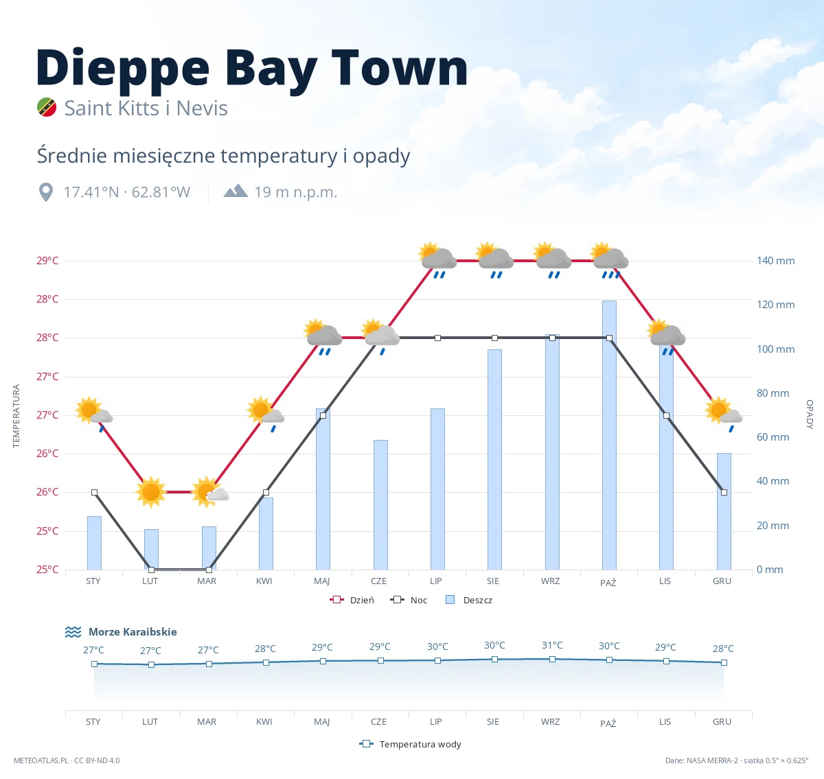 Dieppe Bay Town - średnie miesięczne temperatury i opady