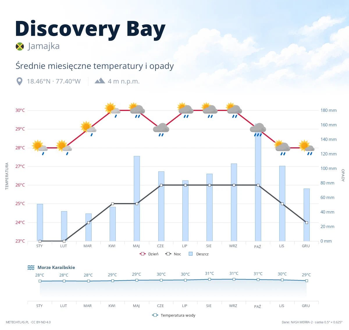 Discovery Bay - średnie miesięczne temperatury i opady