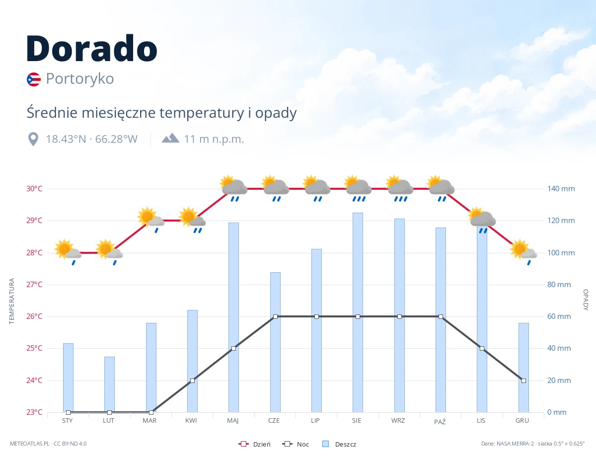 Dorado - średnie miesięczne temperatury i opady