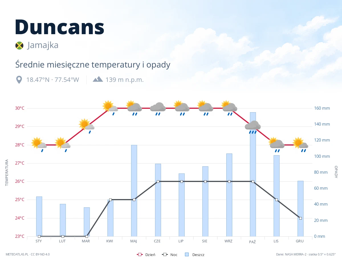 Duncans - średnie miesięczne temperatury i opady