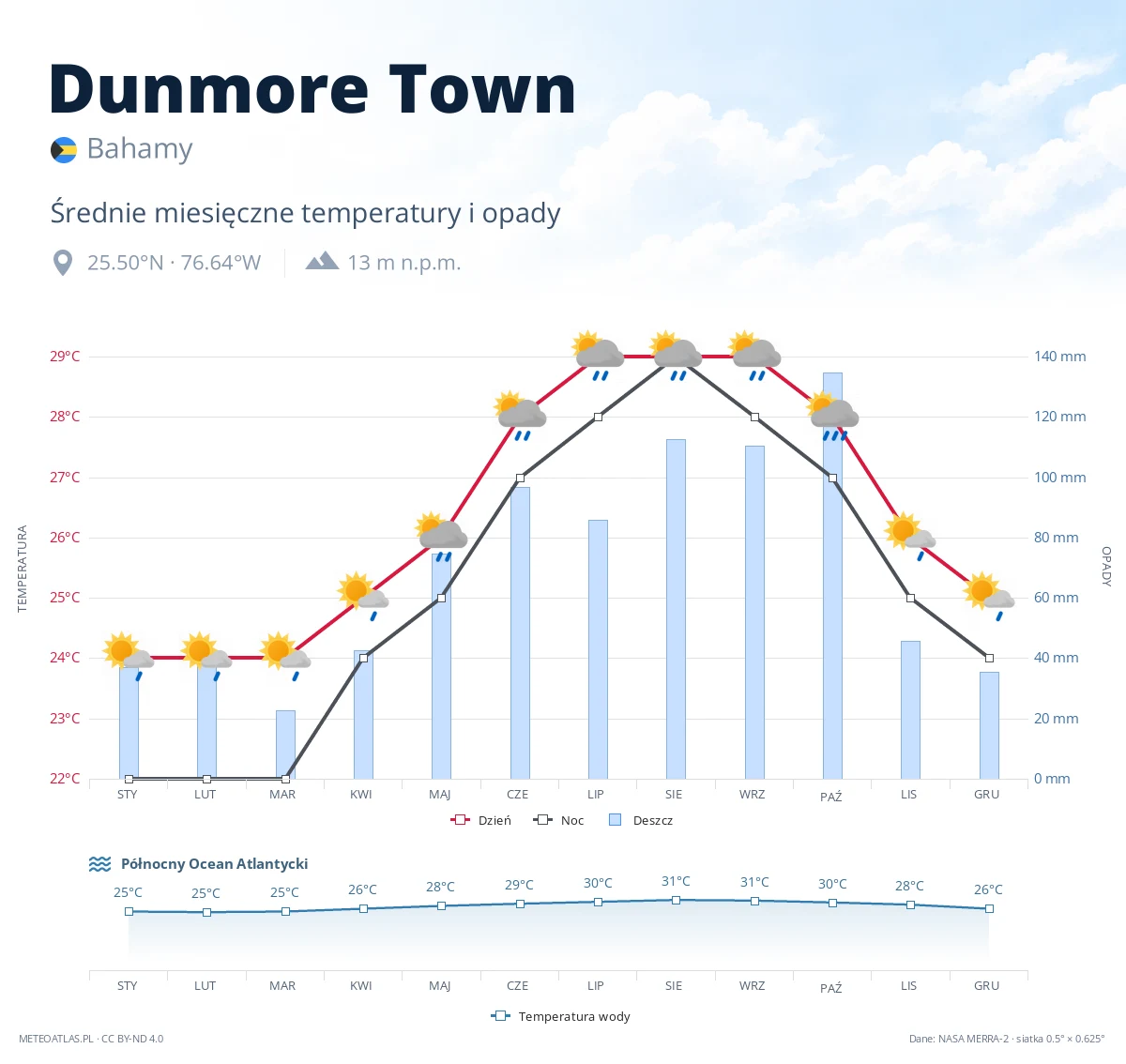 Dunmore Town - średnie miesięczne temperatury i opady