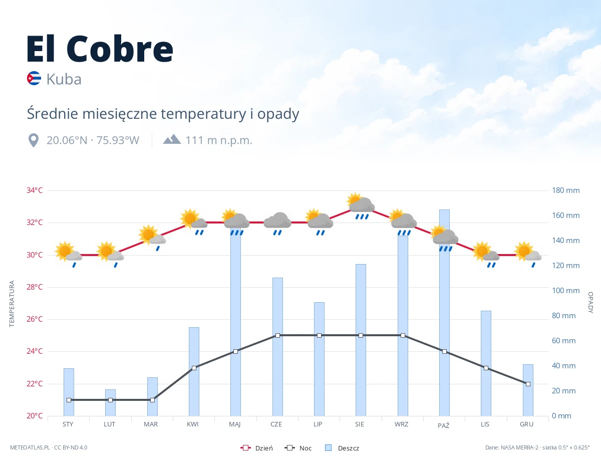El Cobre - średnie miesięczne temperatury i opady
