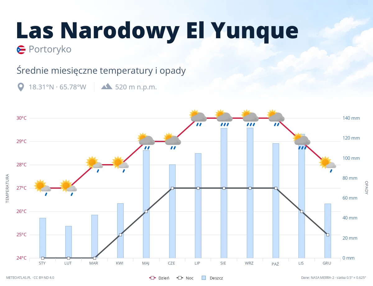 Las Narodowy El Yunque - średnie miesięczne temperatury i opady