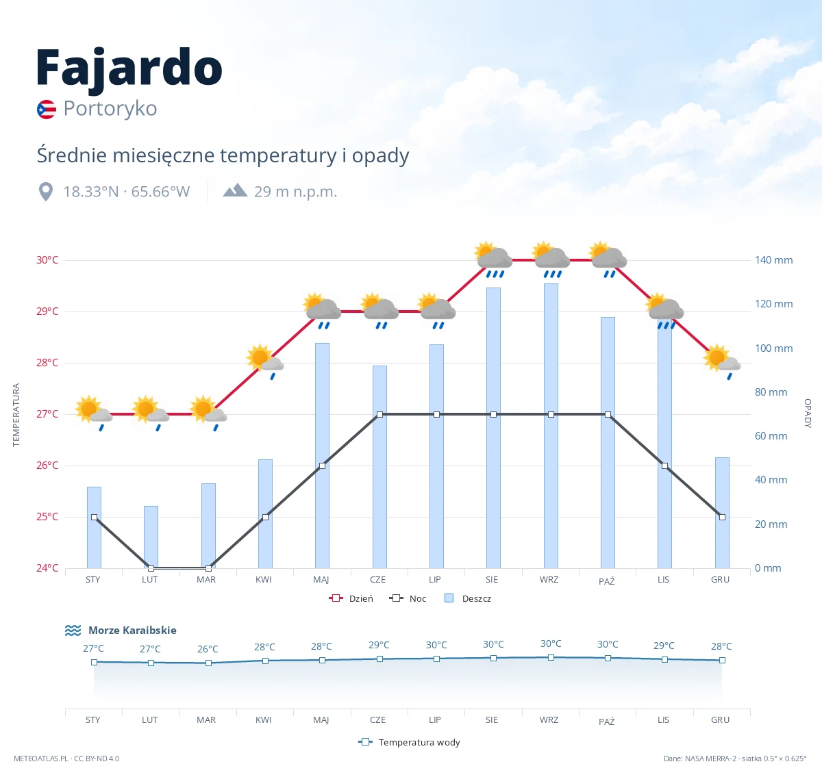 Fajardo - średnie miesięczne temperatury i opady