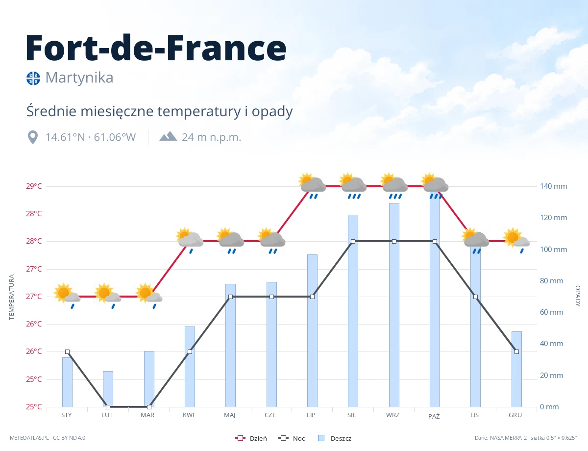 Fort-de-France - średnie miesięczne temperatury i opady