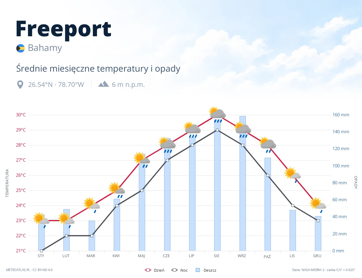 Freeport - średnie miesięczne temperatury i opady