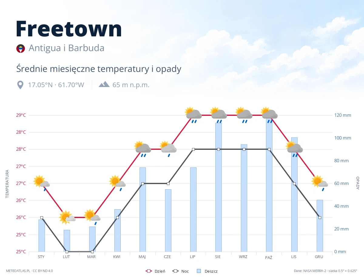 Freetown - średnie miesięczne temperatury i opady