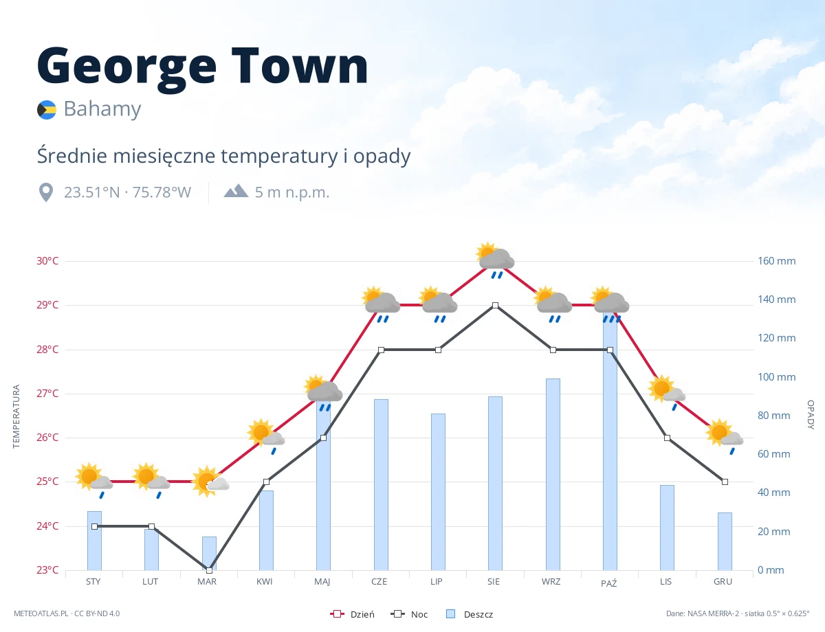 George Town - średnie miesięczne temperatury i opady