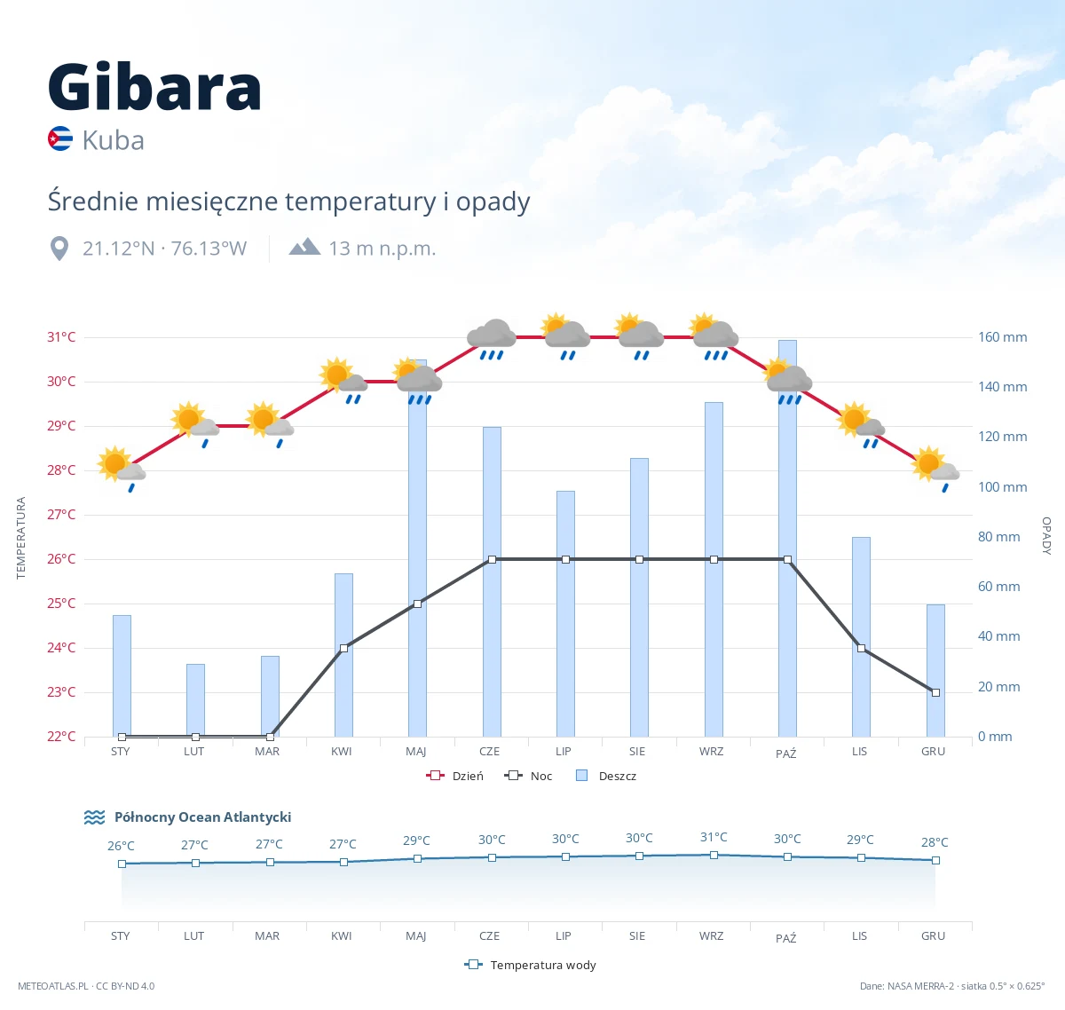 Gibara - średnie miesięczne temperatury i opady