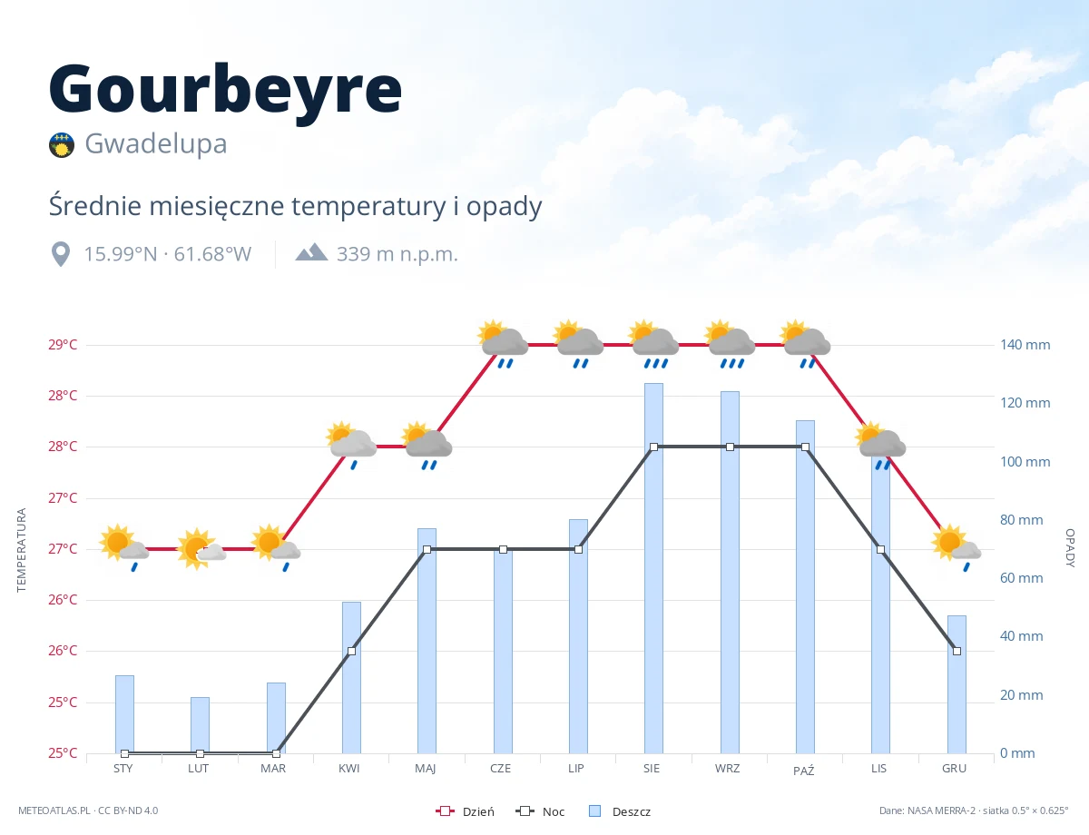 Gourbeyre - średnie miesięczne temperatury i opady