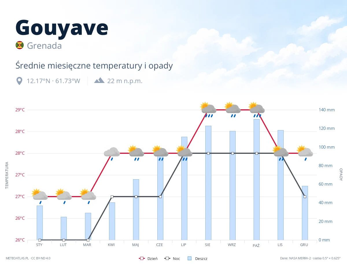 Gouyave - średnie miesięczne temperatury i opady